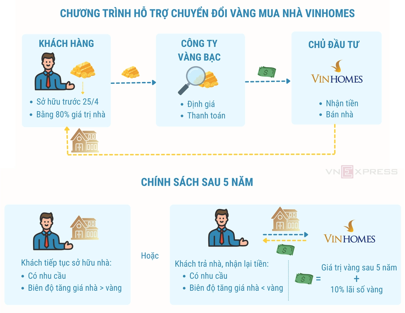 Chương trình mua nhà bằng Vàng
